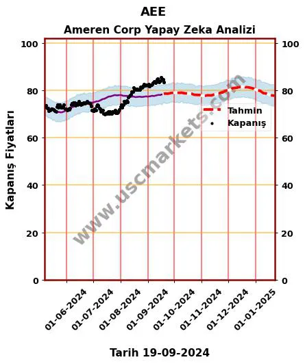 AEE hisse hedef fiyat 2024 Ameren Corp grafik