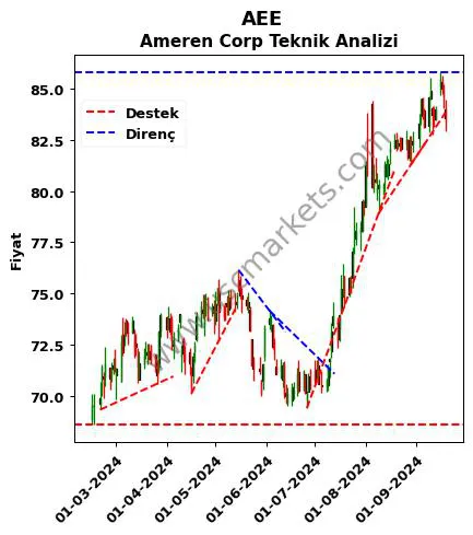 AEE destek direnç Ameren Corp teknik analiz grafik AEE fiyatı