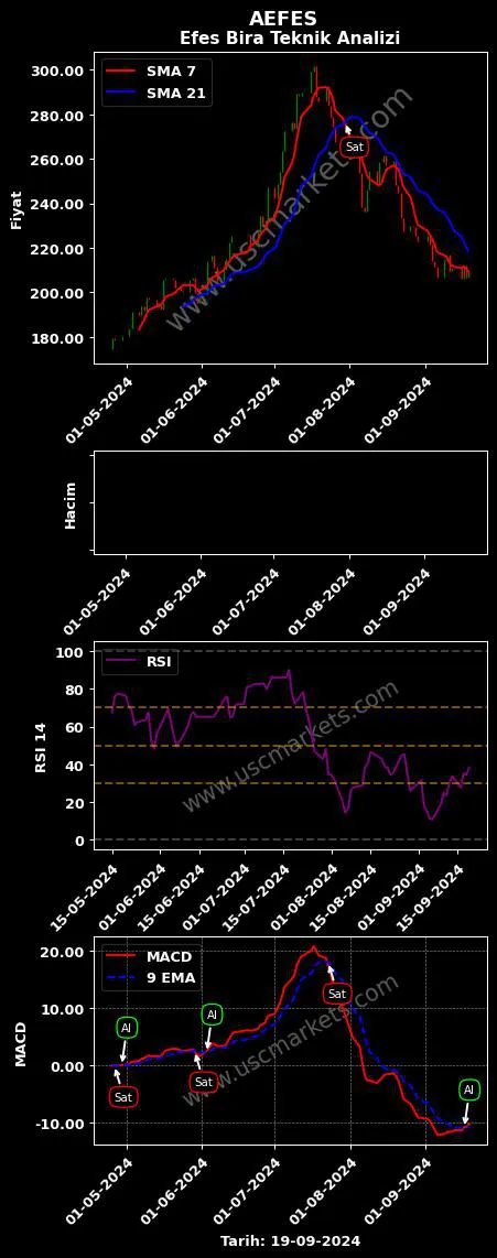 AEFES al veya sat ANADOLU EFES BİRACILIK grafik analizi AEFES fiyatı