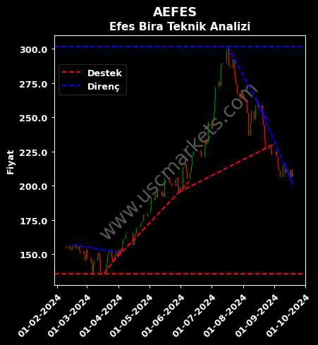 AEFES destek direnç ANADOLU EFES BİRACILIK teknik analiz grafik AEFES fiyatı