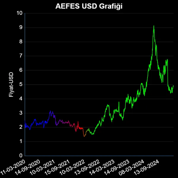 AEFES Dolar Grafiği