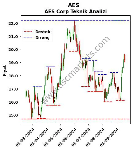 AES fiyat-yorum-grafik