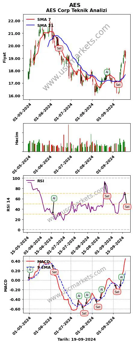 AES al veya sat AES Corp grafik analizi AES fiyatı