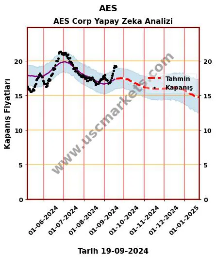 AES hisse hedef fiyat 2024 AES Corp grafik