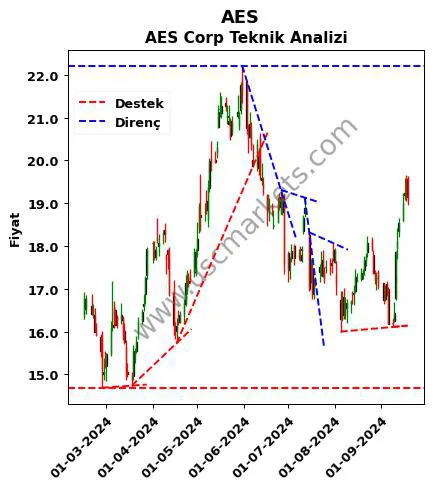 AES destek direnç AES Corp teknik analiz grafik AES fiyatı