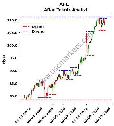 AFL fiyat-yorum-grafik