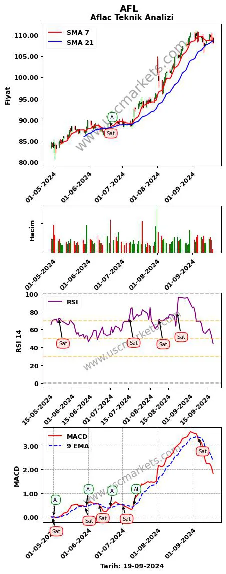 AFL al veya sat Aflac grafik analizi AFL fiyatı