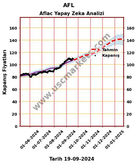 AFL hisse hedef fiyat 2024 Aflac grafik