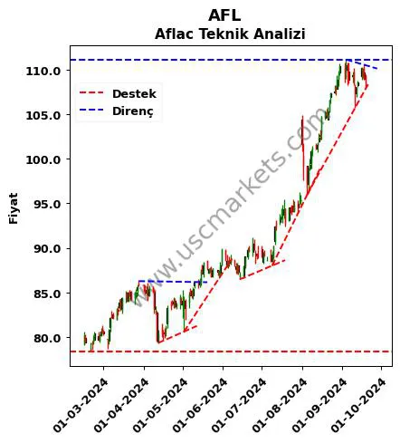 AFL destek direnç Aflac teknik analiz grafik AFL fiyatı