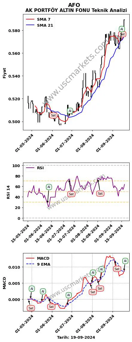 AFO al veya sat AK PORTFÖY ALTIN FONU grafik analizi AFO fiyatı