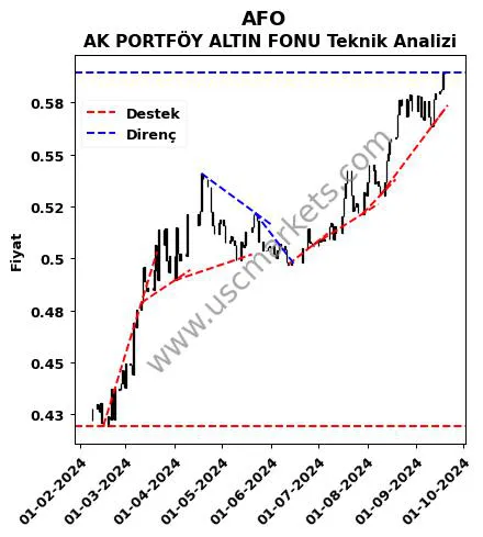 AFO destek direnç AK PORTFÖY ALTIN FONU teknik analiz grafik AFO fiyatı