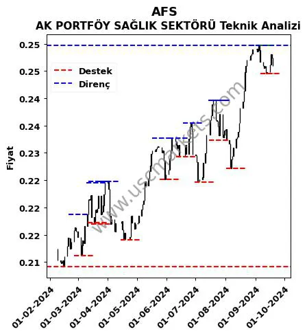 AFS fiyat-yorum-grafik