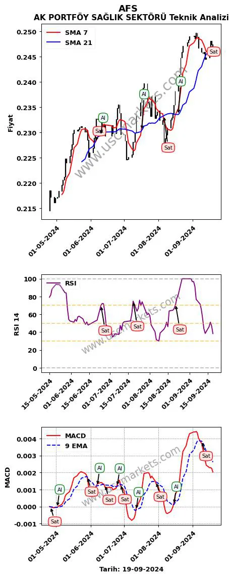 AFS al veya sat AK PORTFÖY SAĞLIK SEKTÖRÜ grafik analizi AFS fiyatı