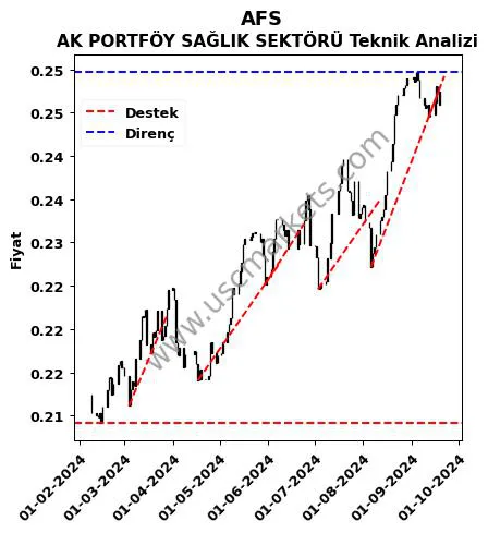 AFS destek direnç AK PORTFÖY SAĞLIK SEKTÖRÜ teknik analiz grafik AFS fiyatı