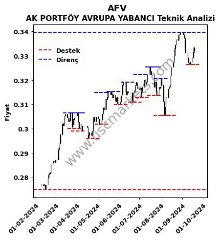 AFV fiyat-yorum-grafik