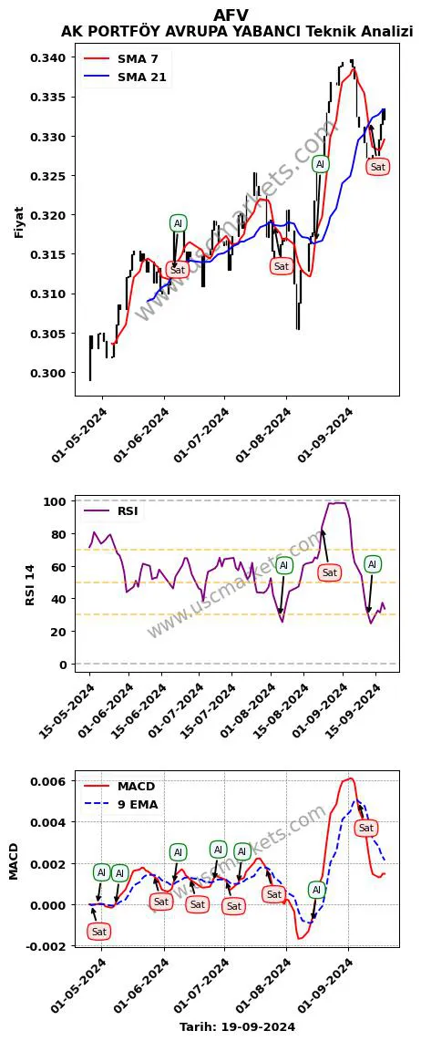AFV al veya sat AK PORTFÖY AVRUPA YABANCI grafik analizi AFV fiyatı