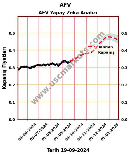 AFV hisse hedef fiyat 2024 AFV grafik