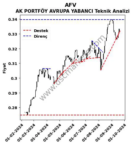 AFV destek direnç AK PORTFÖY AVRUPA YABANCI teknik analiz grafik AFV fiyatı