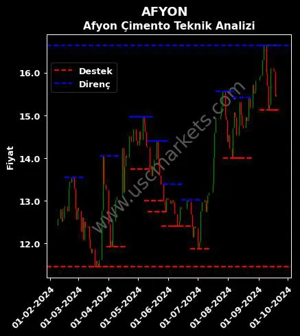 AFYON fiyat-yorum-grafik