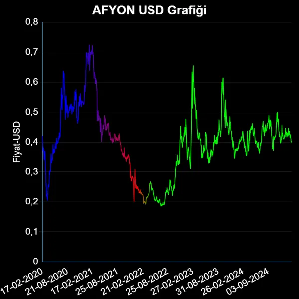 AFYON Dolar Grafiği