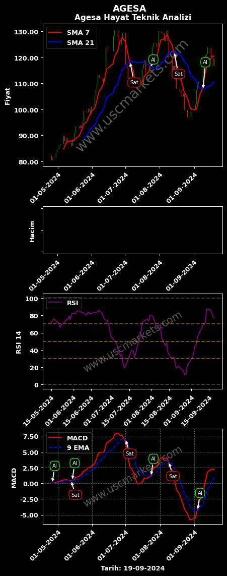 AGESA al veya sat AGESA HAYAT grafik analizi AGESA fiyatı