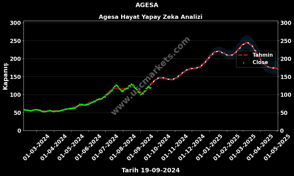 AGESA hisse hedef fiyat 2024 Agesa Hayat grafik