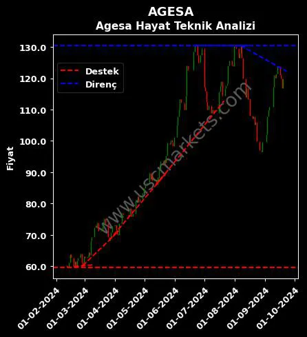 AGESA destek direnç AGESA HAYAT teknik analiz grafik AGESA fiyatı