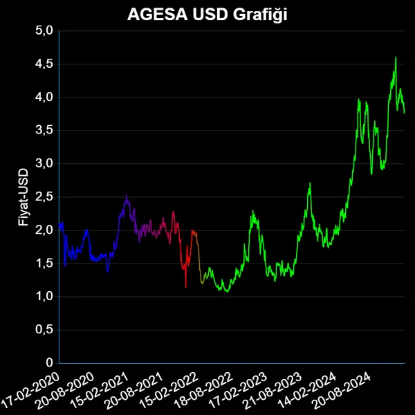 AGESA Dolar Grafiği