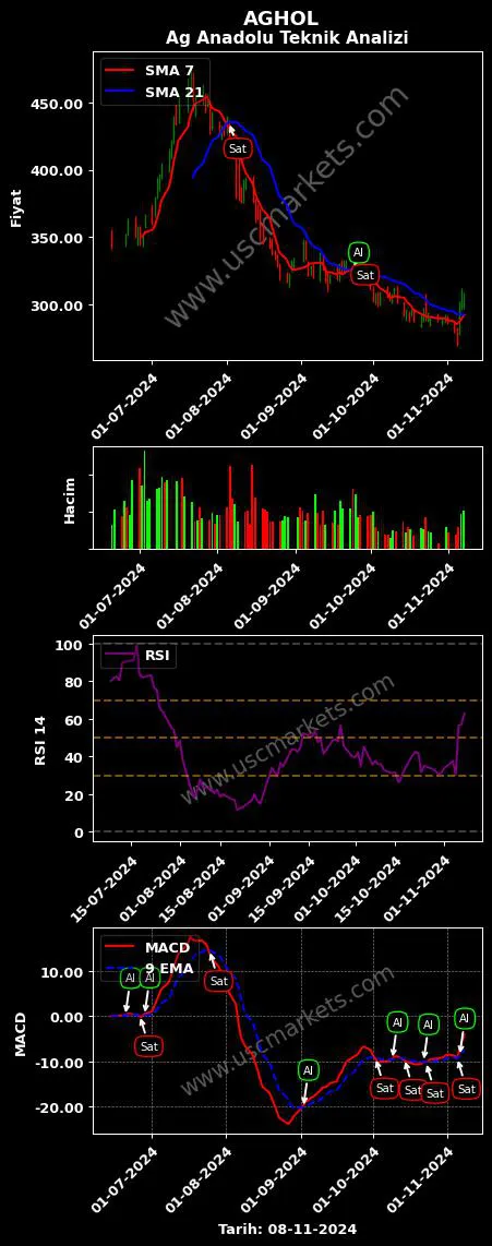AGHOL al veya sat AG ANADOLU GRUBU grafik analizi AGHOL fiyatı