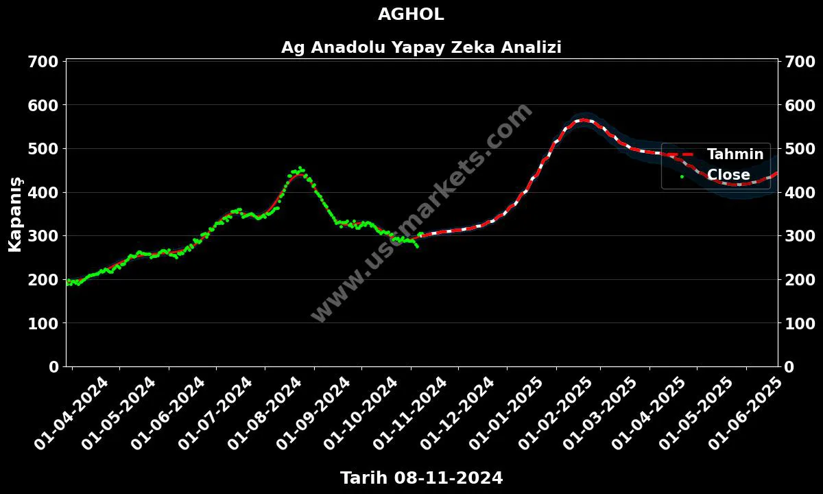 AGHOL hisse hedef fiyat 2024 Ag Anadolu grafik