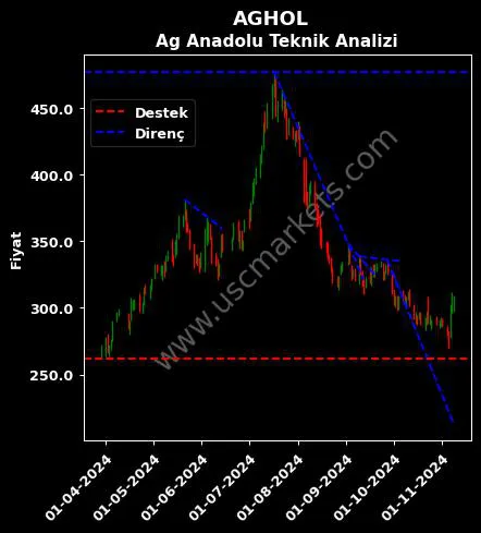 AGHOL destek direnç AG ANADOLU GRUBU teknik analiz grafik AGHOL fiyatı