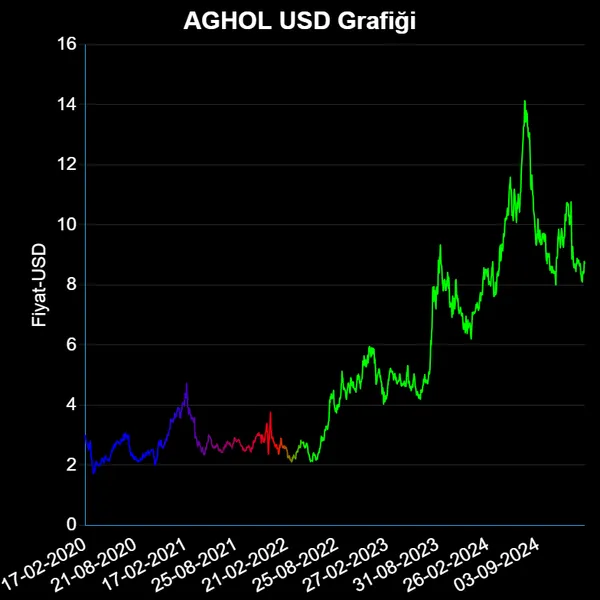 AGHOL Dolar Grafiği