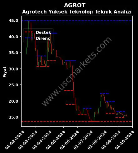 AGROT fiyat-yorum-grafik