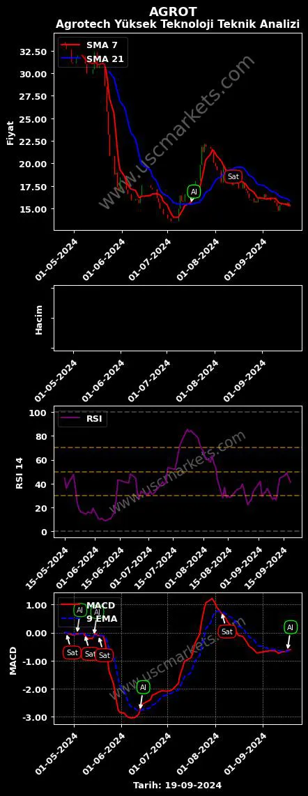 AGROT al veya sat AGROTECH YÜKSEK TEKNOLOJİ grafik analizi AGROT fiyatı