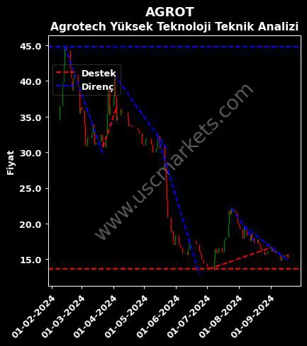 AGROT destek direnç AGROTECH YÜKSEK TEKNOLOJİ teknik analiz grafik AGROT fiyatı