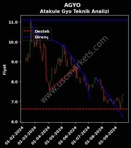 AGYO destek direnç ATAKULE GAYRİMENKUL YATIRIM teknik analiz grafik AGYO fiyatı