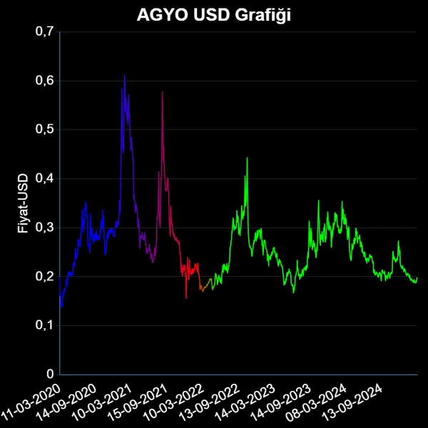 AGYO Dolar Grafiği