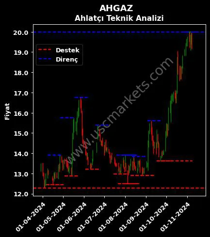 AHGAZ fiyat-yorum-grafik