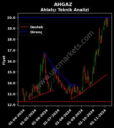 AHGAZ destek direnç AHLATCI DOĞAL GAZ teknik analiz grafik AHGAZ fiyatı