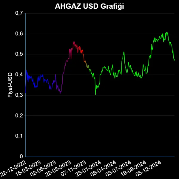 AHGAZ Dolar Grafiği