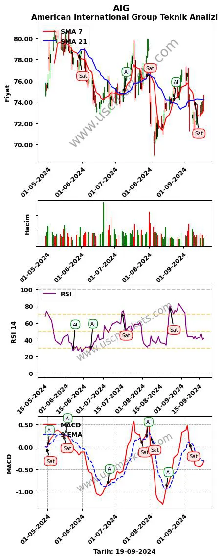 AIG al veya sat American International Group grafik analizi AIG fiyatı