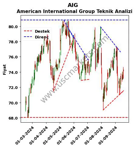 AIG destek direnç American International Group teknik analiz grafik AIG fiyatı