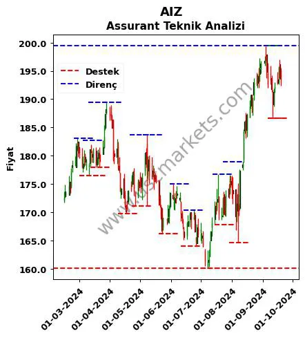 AIZ fiyat-yorum-grafik