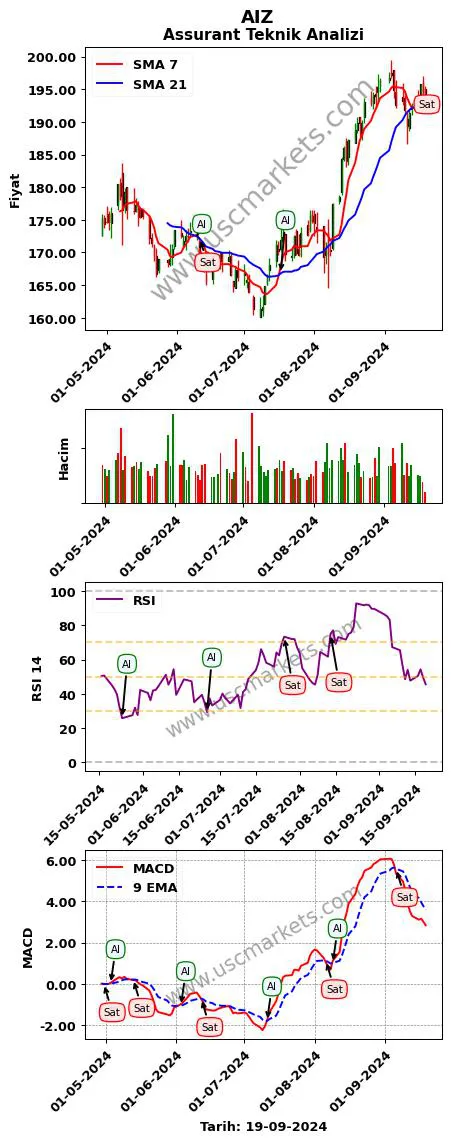 AIZ al veya sat Assurant grafik analizi AIZ fiyatı