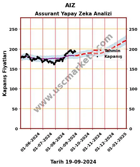 AIZ hisse hedef fiyat 2024 Assurant grafik