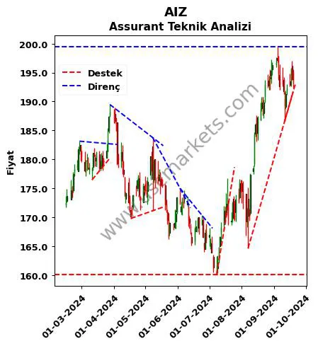 AIZ destek direnç Assurant teknik analiz grafik AIZ fiyatı