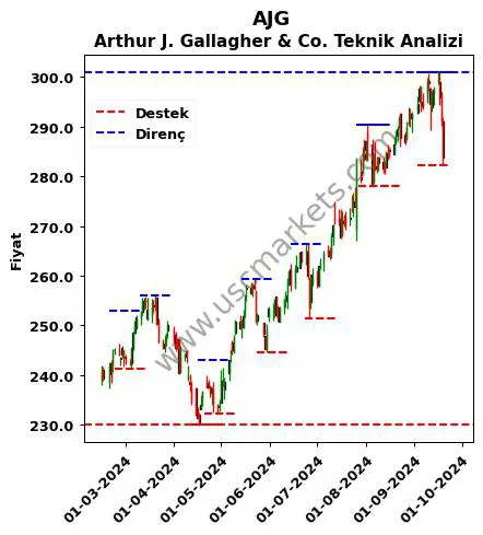 AJG fiyat-yorum-grafik