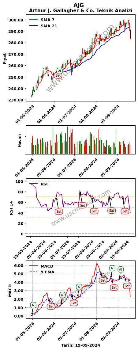 AJG al veya sat Arthur J. Gallagher grafik analizi AJG fiyatı