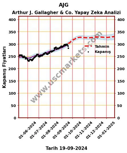 AJG hisse hedef fiyat 2024 Arthur J. Gallagher & Co. grafik