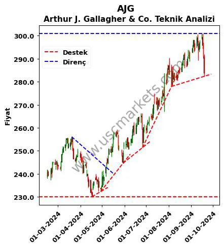 AJG destek direnç Arthur J. Gallagher teknik analiz grafik AJG fiyatı